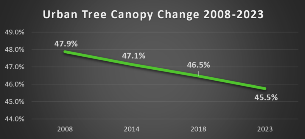Graph of Atlanta canopy cover percentage with four years on x axis showing steady decrease